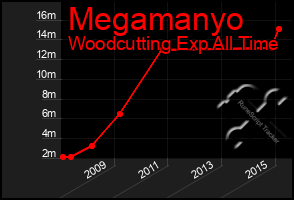 Total Graph of Megamanyo