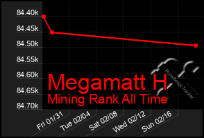 Total Graph of Megamatt H