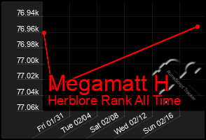 Total Graph of Megamatt H