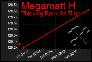 Total Graph of Megamatt H