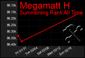 Total Graph of Megamatt H