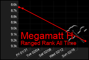 Total Graph of Megamatt H