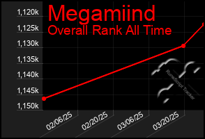 Total Graph of Megamiind