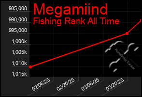 Total Graph of Megamiind