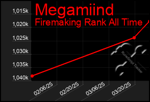 Total Graph of Megamiind
