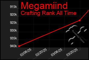 Total Graph of Megamiind