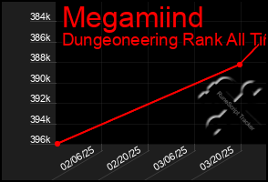 Total Graph of Megamiind