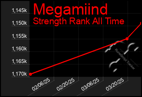 Total Graph of Megamiind