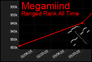 Total Graph of Megamiind