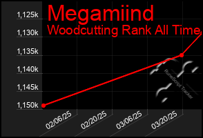 Total Graph of Megamiind