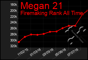 Total Graph of Megan 21