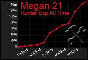 Total Graph of Megan 21