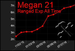 Total Graph of Megan 21