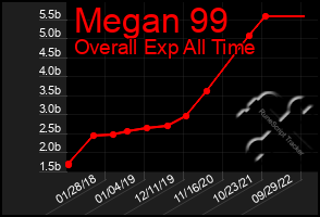Total Graph of Megan 99