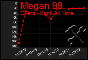 Total Graph of Megan 99