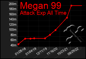 Total Graph of Megan 99