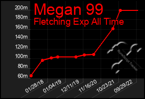 Total Graph of Megan 99