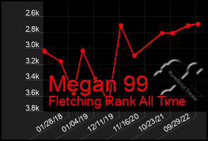 Total Graph of Megan 99