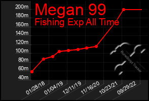 Total Graph of Megan 99
