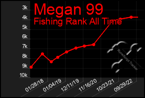 Total Graph of Megan 99