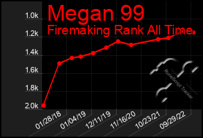 Total Graph of Megan 99