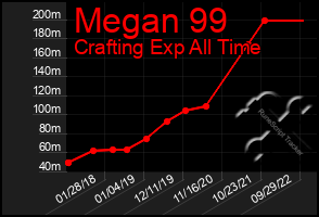 Total Graph of Megan 99