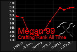 Total Graph of Megan 99