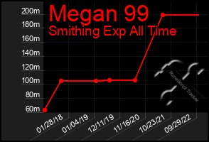 Total Graph of Megan 99