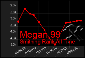 Total Graph of Megan 99