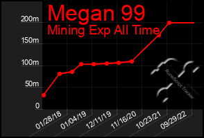 Total Graph of Megan 99
