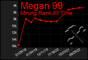 Total Graph of Megan 99