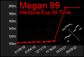 Total Graph of Megan 99