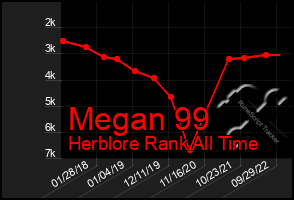 Total Graph of Megan 99