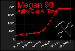 Total Graph of Megan 99