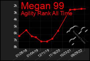 Total Graph of Megan 99
