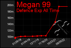Total Graph of Megan 99