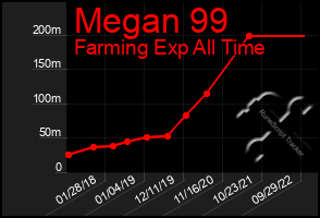 Total Graph of Megan 99