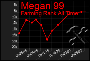 Total Graph of Megan 99