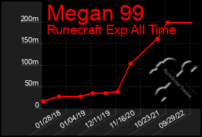 Total Graph of Megan 99