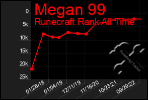 Total Graph of Megan 99