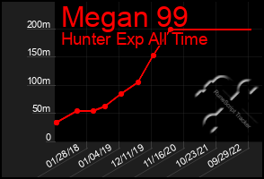 Total Graph of Megan 99