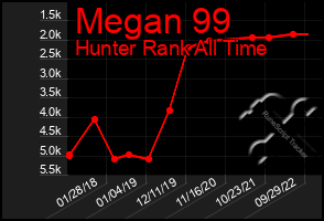 Total Graph of Megan 99