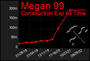 Total Graph of Megan 99