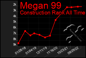 Total Graph of Megan 99