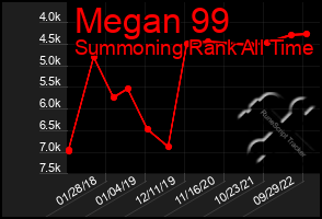 Total Graph of Megan 99