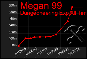 Total Graph of Megan 99