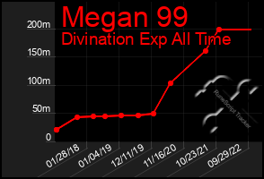 Total Graph of Megan 99