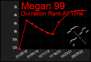 Total Graph of Megan 99