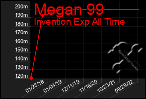Total Graph of Megan 99