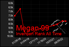Total Graph of Megan 99